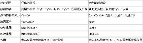 �������������;���й�֮ͬ�������и��Ե��ص㡣�ڲ��弤������У�����;�����ǲ�����ɷֵ�������Ӧ������ɷ�����̻���ѽ��һ��һС����Ƭ�Σ���ͬ��Ƭ�λ�Ƭ�εĸ�������ڰ�ϸ��������ǰ�ƶ�����C42��C423��C5b,C567,�����ԭʼ�ļ��λ�͵��γɸ�����������ƶ�Ϊ�����ڼ�������У�����ɷֺͣ������ѽ������ɸ���ĸ����ͬʱ�ֶ��������伤��ЧӦ����һ���̿�����ر���Ϊ����ѩ�򡱡�
��������;������ͬ��
